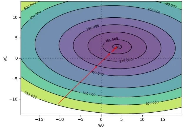Gradient descent contour plot
